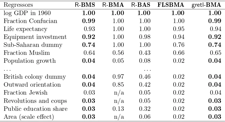 Table 4: Posterior inclusion probabilities based on Bayesian model averaging software for FLSdata