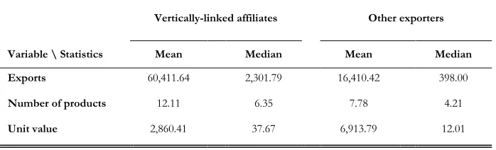 Table 1: Descriptive statistics. Average values for the period 1997-2006 