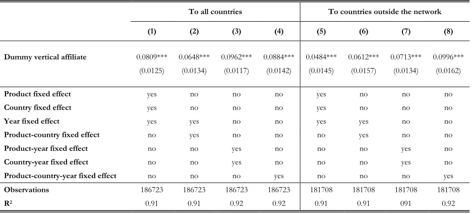 Table 3: Regressions on unit values 