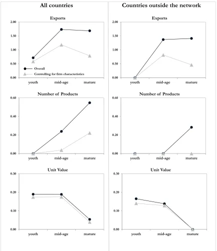 Figure 3: Estimated coefficients for the vertical affiliate dummies  across cohorts and controlling for firm characteristics, export variables