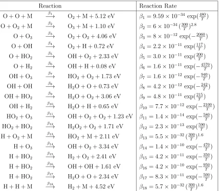 Table 2.2: Nitrogen chemistry reaction rates (From Roble, 1995)