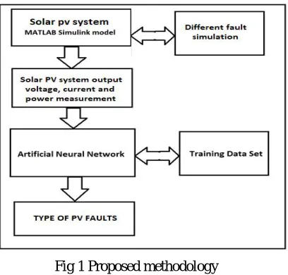 Fig 1 Proposed methodology 