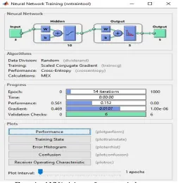 Figure ii shows the selection of percentage of training data set, validation data set and testing data set from entire 844  numbers of training samples