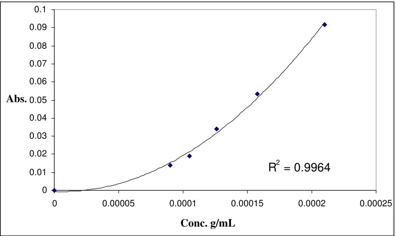 Figure 2.10. The absorbance of the ligand 1,2-di-2-pyridylethane as a function of concentration