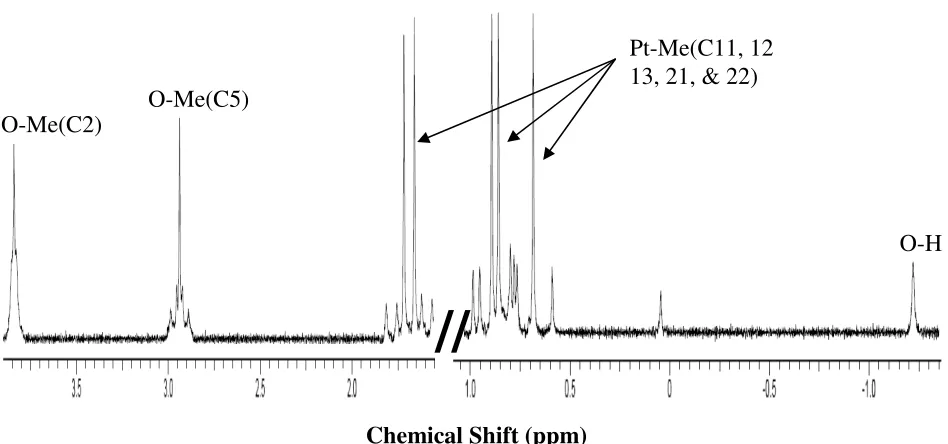Figure 2.19. The 1H NMR spectrum (400 MHz, CD2Cl2) of complex 2.15. 
