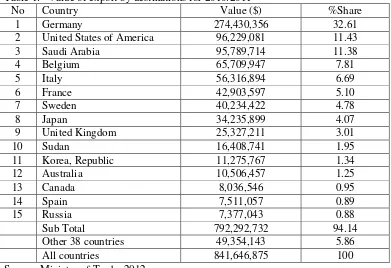 Table 1:   Value of export by destinations for 2010/2011 