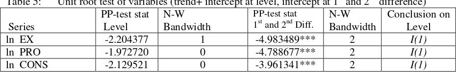 Table 5:      Unit root test of variables (trend+ intercept at level, intercept at 1st and 2nd difference) 