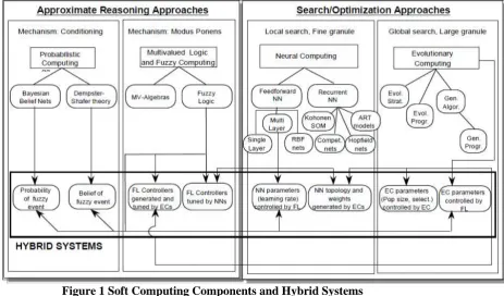 Figure 1 Soft Computing Components and Hybrid Systems