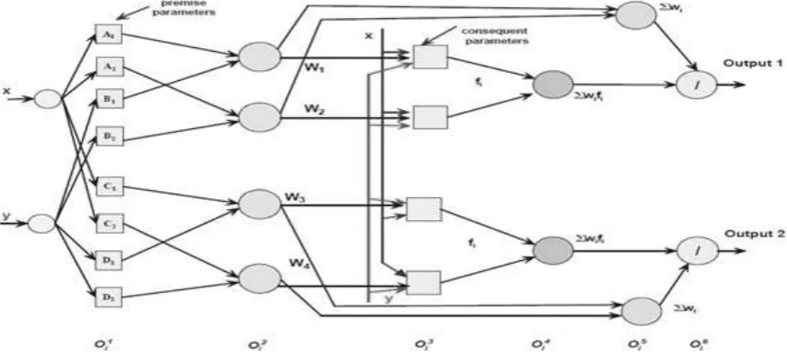 Figure 2 Architecture of ANFIS with multiple output