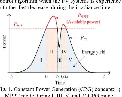 Fig. 1. Constant Power Generation (CPG) concept: 1)  MPPT mode during I, III, V, and 2) CPG mode 