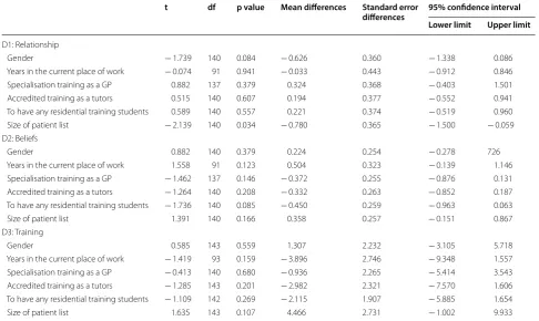 Table 2 ANOVA of primary care centre differences in relationship with the local mental health team, beliefs about mental illness and perceptions of the adequacy of training in mental health