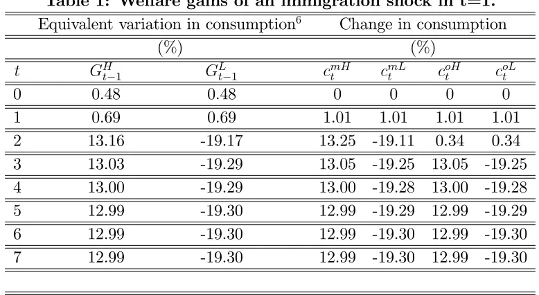 Table 1: Welfare gains of an immigration shock in t=1.