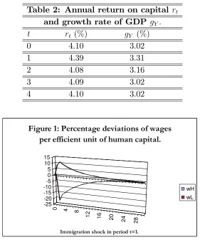 Table 2: Annual return on capital rt