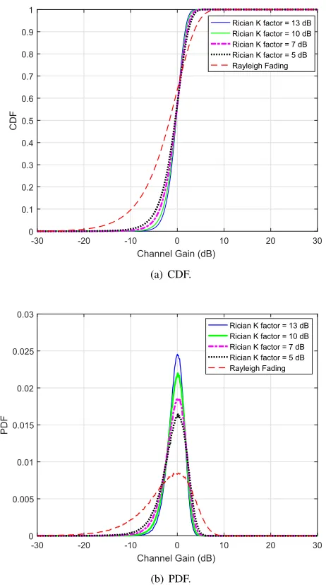 Fig. 3. Comparison of CDF and PDF of Rician and Rayleigh fadings.