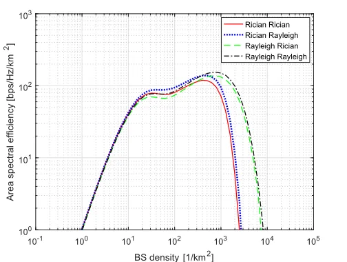 Fig. 5.The area spectral efﬁciency versus BS density with antenna heightdifference of L = 10m.
