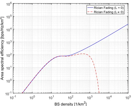 Fig. 6.Comparison of the area spectral efﬁciency with different antennaheights under Rician fading.