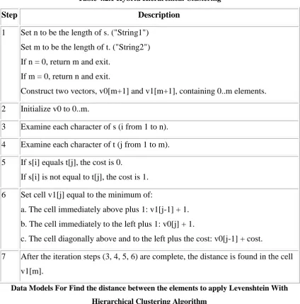 Table 4.2.1 Hybrid Hierarchical Clustering   