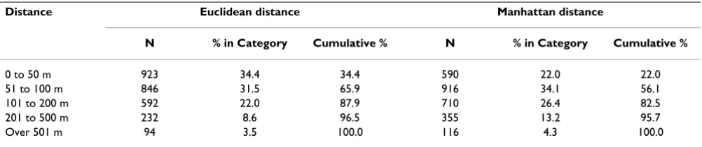 Table 2: Distance differences between pairs of addresses and postal codes in specific ranges