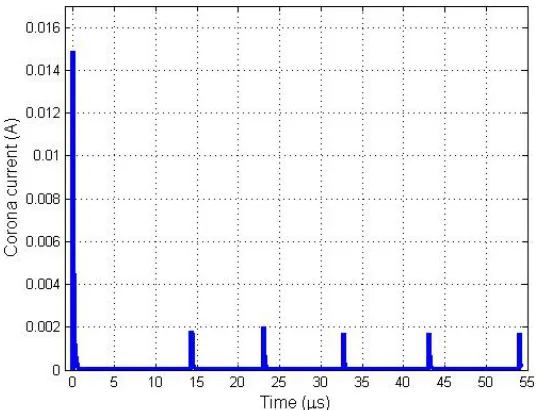 Figure 6.3: Corona current for V = -8kV.