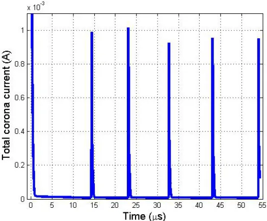 Figure 6.4: Displacement current for V = -8kV.