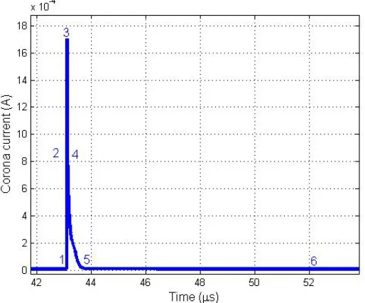Figure 6.6: Characteristic points on a typical Trichel pulse: 1 - beginning of the