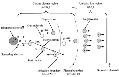 Figure 2.1: Ionic reactions in corona discharge. The scaling is not accurate.