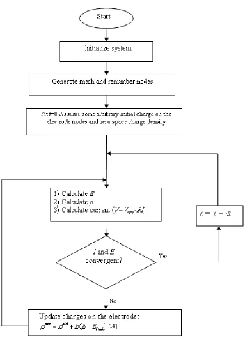 Figure 5.1: Flowchart of the simulation process.