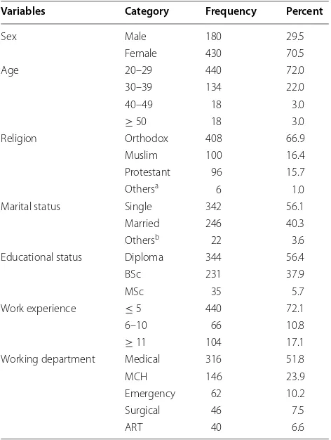 Table 1 Socio-demographic characteristics of  primary health care nurses in Addis Ababa, 2018