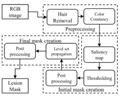 Fig. 2.  An overview diagram of the proposed segmentation framework. RGB imagePreprocessingHair RemovalColor ConstancySaliency mapPost processingThresholdingLevel set propagationLesion 