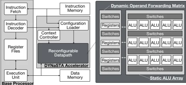 Figure 3The DYNaSTA accelerator executes instructions by the method shown in . When an instruction sequence to be executed by DYNaSTA is ex-tracted, each instruction is mapped on the STA based on the data flow between   