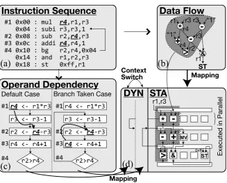 Figure 3. Code mapping policy: (a) an example code, (b) extracted data flow, (c) ex-tracted operand dependency, and (d) mapping on DYN and STA