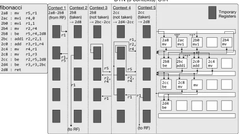 Figure 5. Block diagram of dynamic operand- forwarding matrix (DYN). 