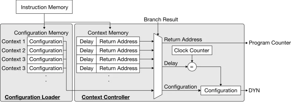Figure 7. Block diagrams for configuration loader and context controller. DYN is dynamically reconfigured by these circuits