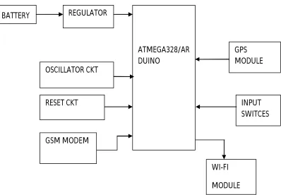 Figure 1: Block diagram of  IOT  based s women’s security system 