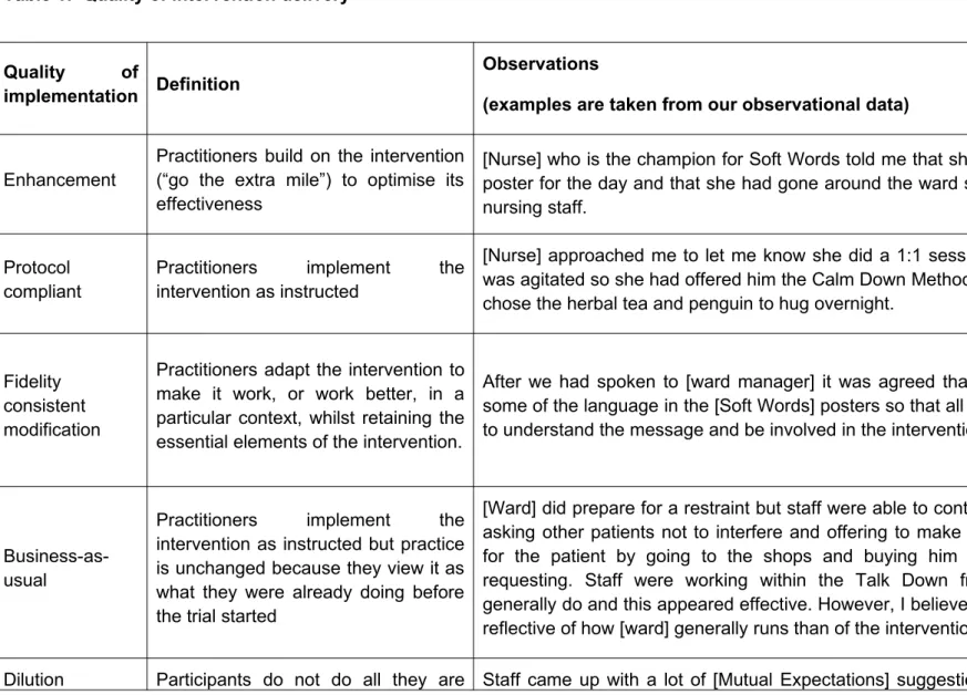 Table 1:  Quality of intervention delivery 