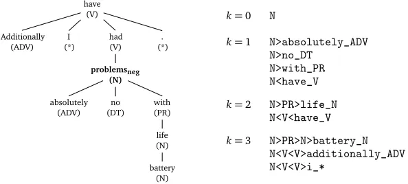 Figure 1: Formalization of syntactic constructions. Left: The basis for extracting constructions isa dependency parse, in this case for the sentence “Additionally I have had absolutely no problemswith battery life.” Right: Extracted constructions for the sentiment word “problems”.