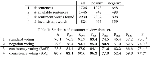 Table 1: Statistics of customer review data set.