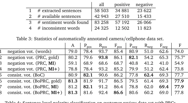 Table 4: Sentence-level polarity classiﬁcation on customer review data set with PRCs.