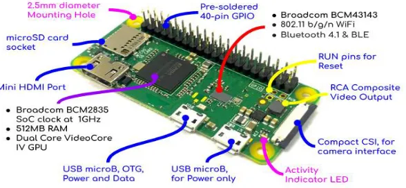 Fig 2 Model Of Raspberry Pi Zero 