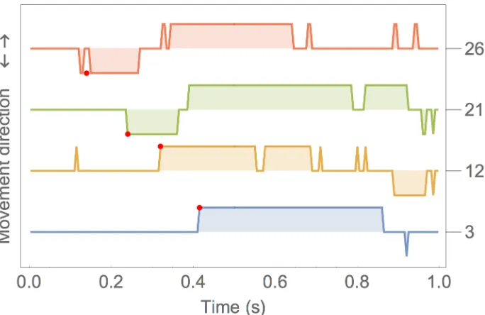 Fig 4. The sign of the stylus velocity plotted for 4 example events, numbered 3, 12, 21 and 26 on the