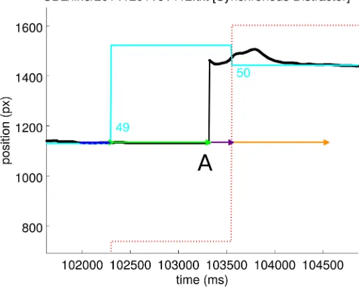 Fig 5. An example event during which the stylus (black line) lifted and it seems that movement did not occur until 1013 ms after the target
