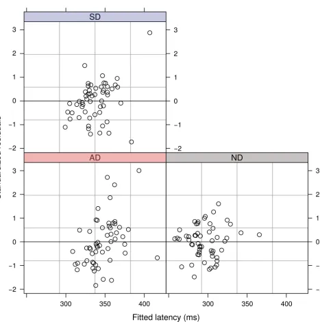 Fig 8. Standardized residuals indicating the proximity of each individual subject’s mean latency in the three conditions from the fitof the linear mixed effects model.