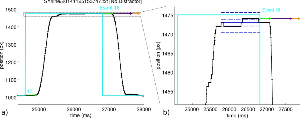 Fig 2. a) An example event—number 18 from this data set. The horizontal position of the vertical target and stylus lines is plotted against time