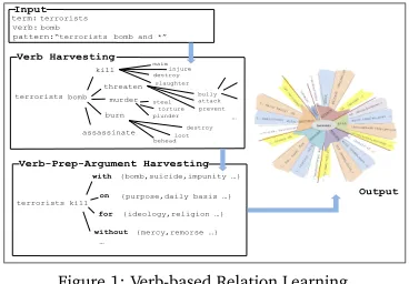 Figure 1: Verb-based Relation Learning.