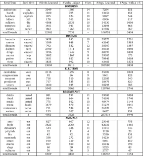 Table 1: Tested Terms for Verb-based Relation Learning and Extracted Information.