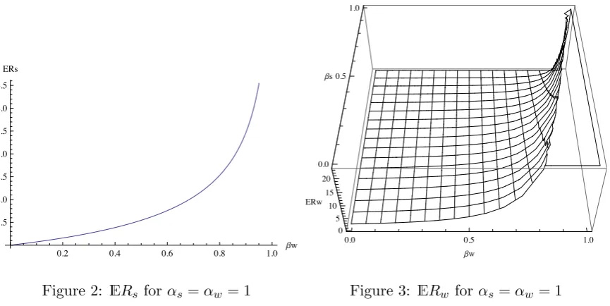 Figure 2: ERs for αs = αw = 1