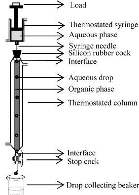Figure 1. A schematic diagram of a single (falling) drop ap- paratus. Distance between two interfaces represent C.H