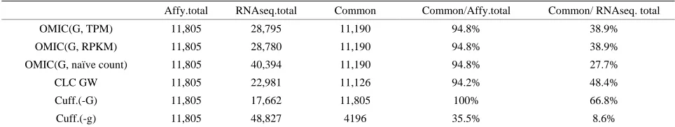 Table 3. Comparisons of numbers of genes of Affy and numbers of genes found by tools. 
