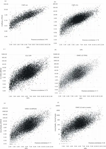 Figure 1. Correlation scatter plots between Affy and six sets of expression values of RNA-Seq