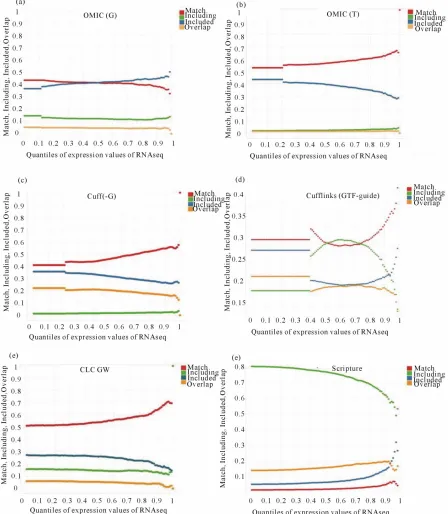 Figure 2. Comparisons between RNA-Seq and public annotations for gene structures on the level of transcript